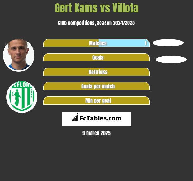 Gert Kams vs Villota h2h player stats