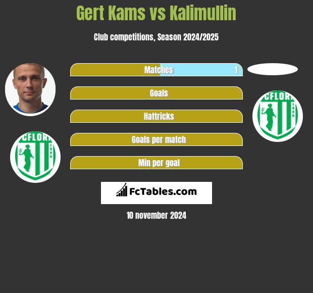 Gert Kams vs Kalimullin h2h player stats