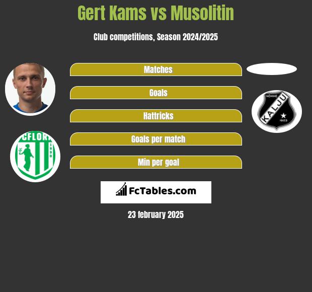 Gert Kams vs Musolitin h2h player stats