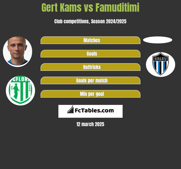 Gert Kams vs Famuditimi h2h player stats