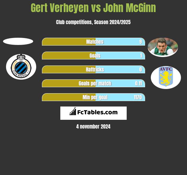 Gert Verheyen vs John McGinn h2h player stats