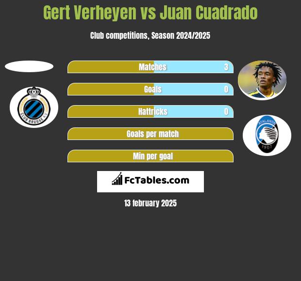 Gert Verheyen vs Juan Cuadrado h2h player stats