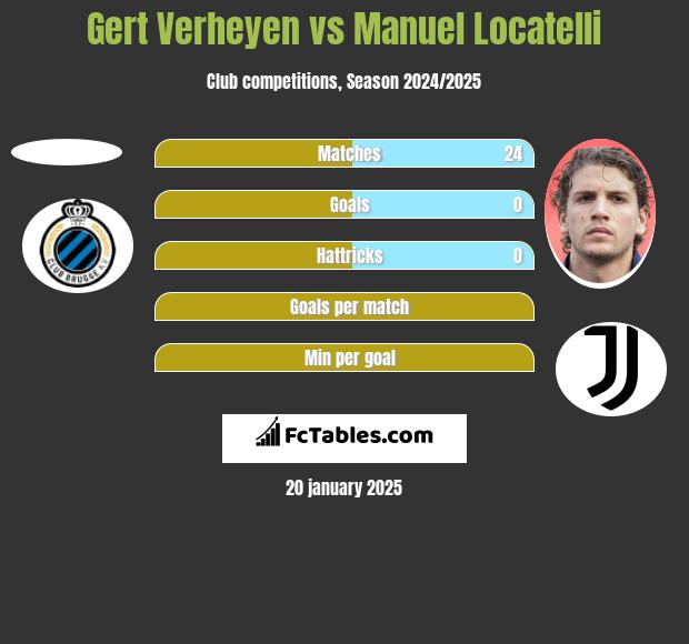 Gert Verheyen vs Manuel Locatelli h2h player stats