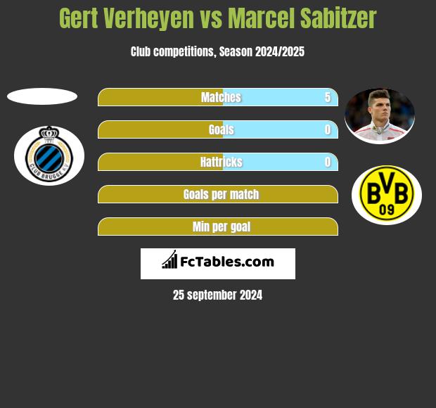 Gert Verheyen vs Marcel Sabitzer h2h player stats