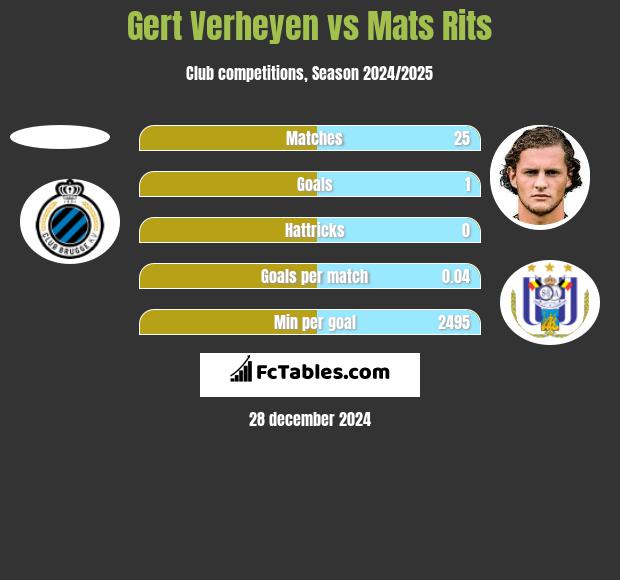 Gert Verheyen vs Mats Rits h2h player stats