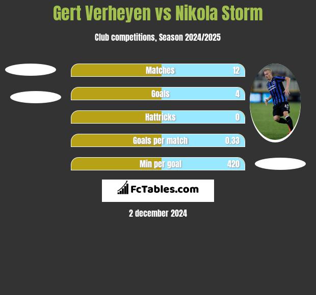 Gert Verheyen vs Nikola Storm h2h player stats