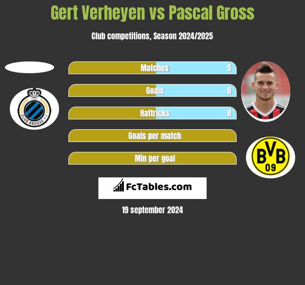 Gert Verheyen vs Pascal Gross h2h player stats