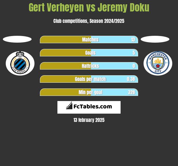 Gert Verheyen vs Jeremy Doku h2h player stats