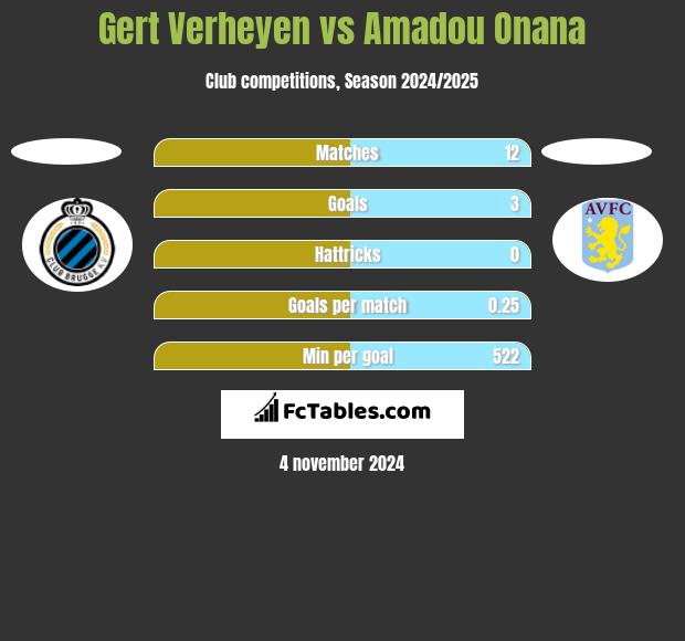 Gert Verheyen vs Amadou Onana h2h player stats