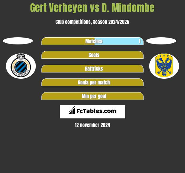 Gert Verheyen vs D. Mindombe h2h player stats