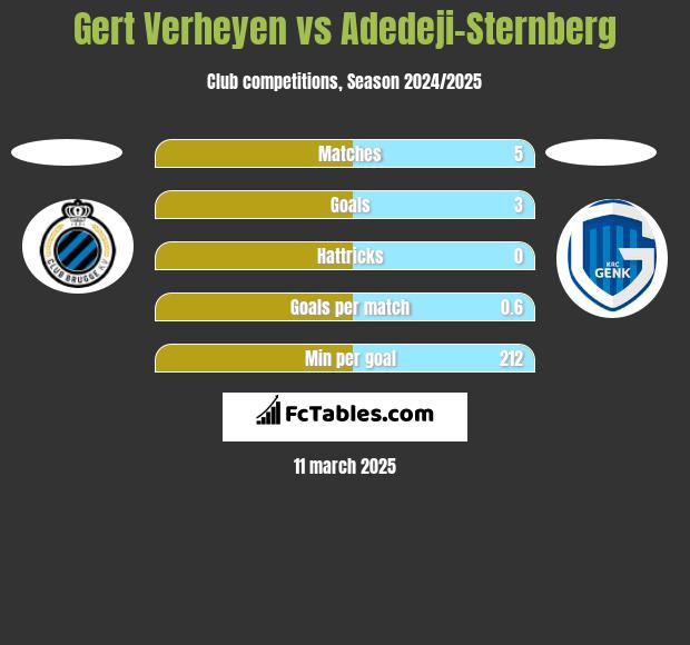 Gert Verheyen vs Adedeji-Sternberg h2h player stats