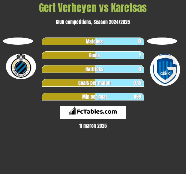 Gert Verheyen vs Karetsas h2h player stats