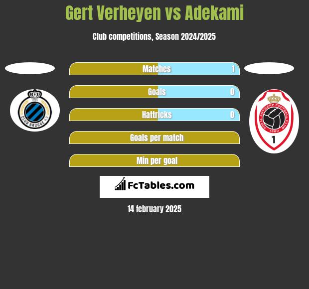 Gert Verheyen vs Adekami h2h player stats