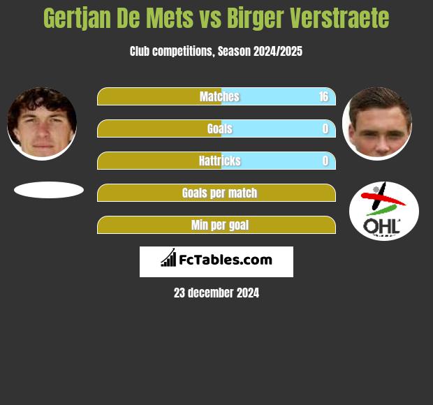 Gertjan De Mets vs Birger Verstraete h2h player stats