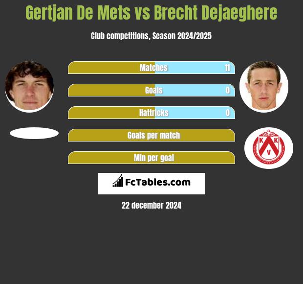 Gertjan De Mets vs Brecht Dejaeghere h2h player stats