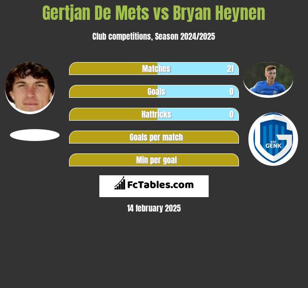 Gertjan De Mets vs Bryan Heynen h2h player stats