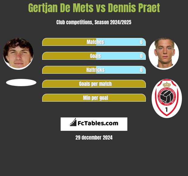 Gertjan De Mets vs Dennis Praet h2h player stats