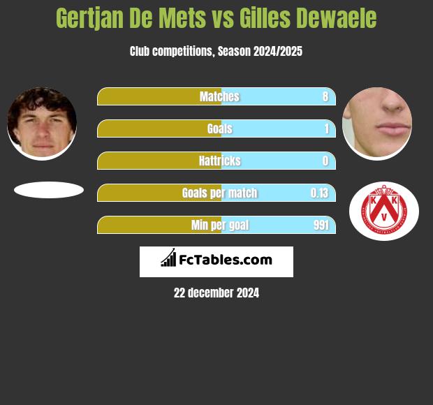 Gertjan De Mets vs Gilles Dewaele h2h player stats