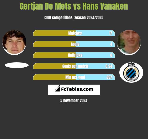 Gertjan De Mets vs Hans Vanaken h2h player stats