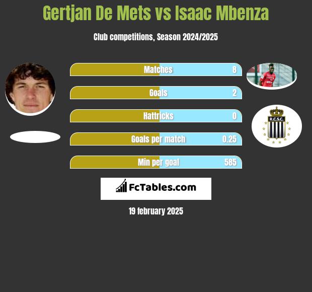 Gertjan De Mets vs Isaac Mbenza h2h player stats