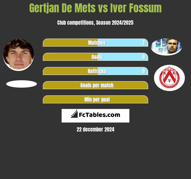 Gertjan De Mets vs Iver Fossum h2h player stats