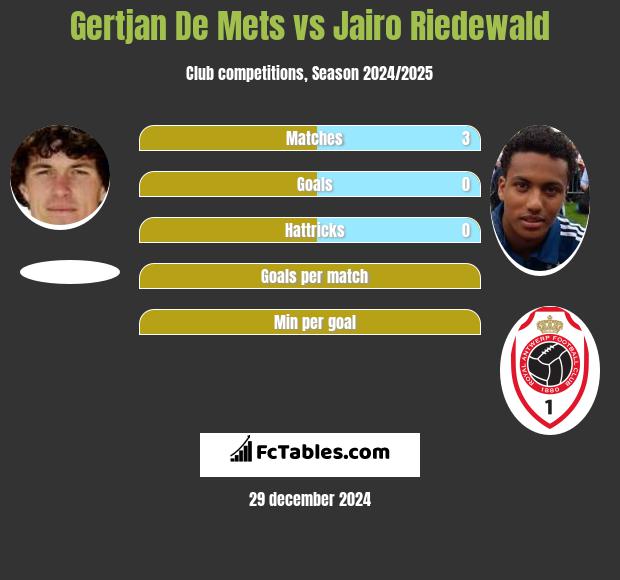 Gertjan De Mets vs Jairo Riedewald h2h player stats