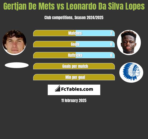 Gertjan De Mets vs Leonardo Da Silva Lopes h2h player stats