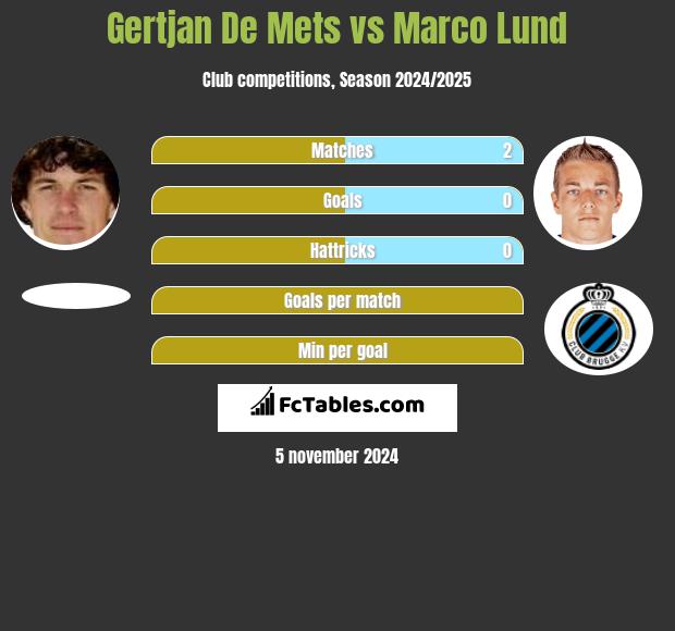 Gertjan De Mets vs Marco Lund h2h player stats