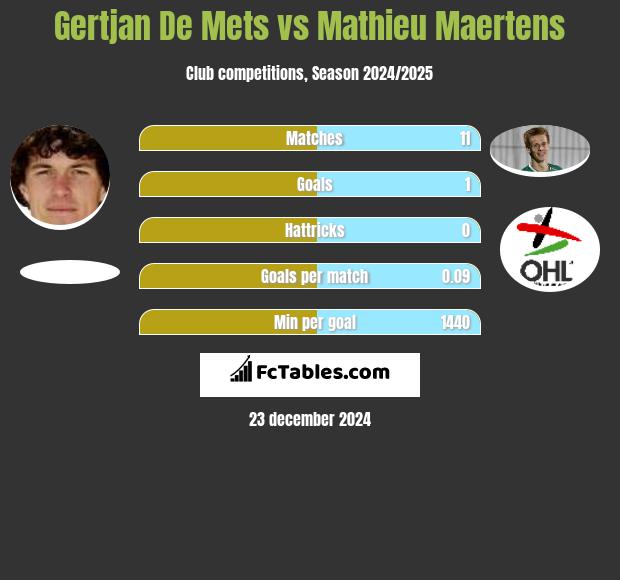 Gertjan De Mets vs Mathieu Maertens h2h player stats