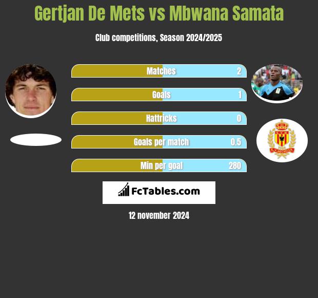 Gertjan De Mets vs Mbwana Samata h2h player stats