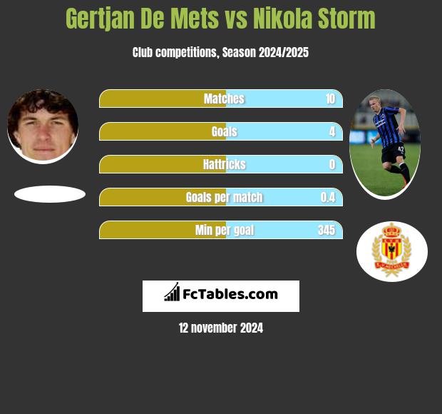 Gertjan De Mets vs Nikola Storm h2h player stats