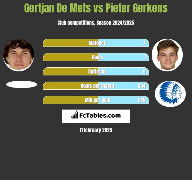 Gertjan De Mets vs Pieter Gerkens h2h player stats