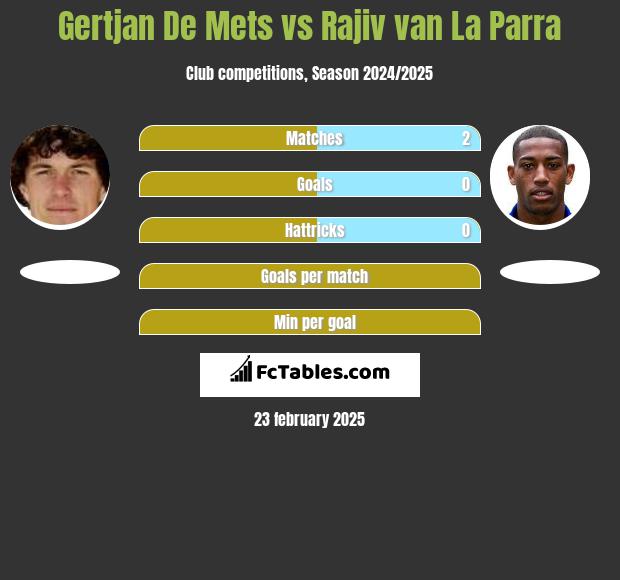 Gertjan De Mets vs Rajiv van La Parra h2h player stats