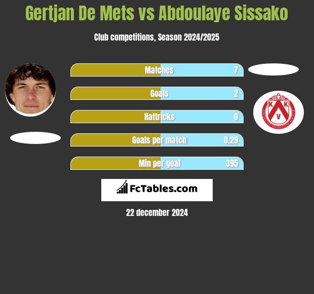 Gertjan De Mets vs Abdoulaye Sissako h2h player stats