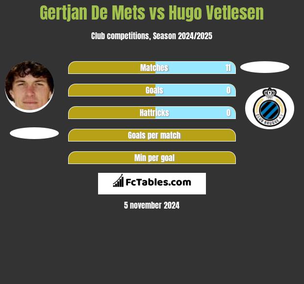 Gertjan De Mets vs Hugo Vetlesen h2h player stats