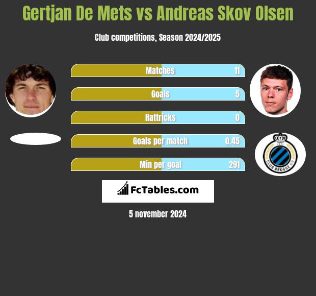 Gertjan De Mets vs Andreas Skov Olsen h2h player stats