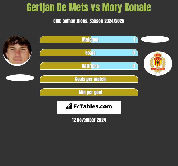 Gertjan De Mets vs Mory Konate h2h player stats