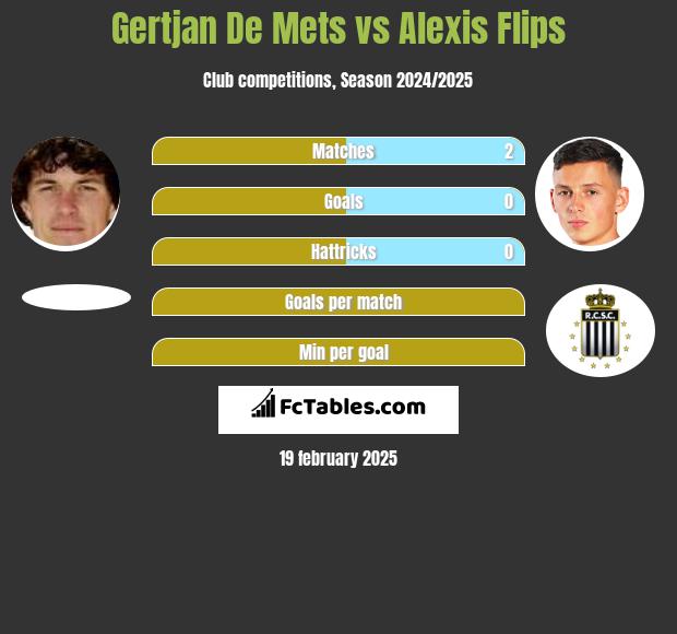 Gertjan De Mets vs Alexis Flips h2h player stats