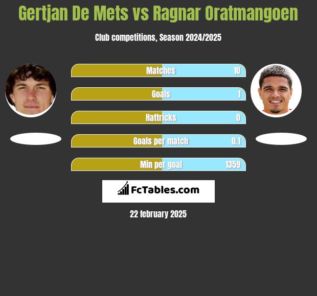 Gertjan De Mets vs Ragnar Oratmangoen h2h player stats