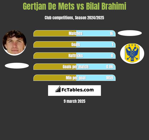 Gertjan De Mets vs Bilal Brahimi h2h player stats