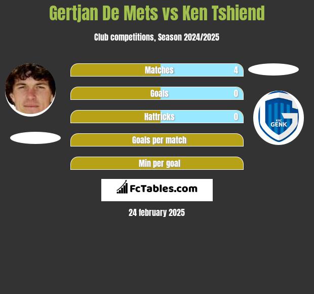 Gertjan De Mets vs Ken Tshiend h2h player stats