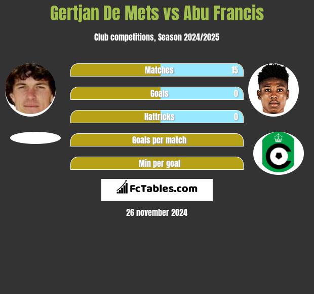 Gertjan De Mets vs Abu Francis h2h player stats