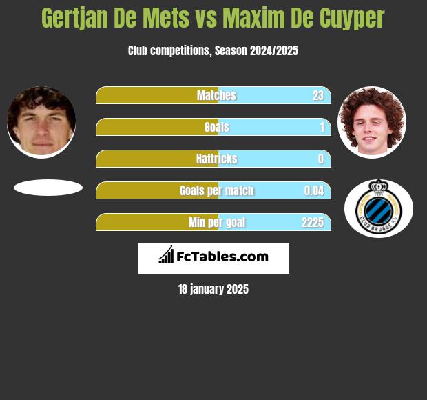 Gertjan De Mets vs Maxim De Cuyper h2h player stats