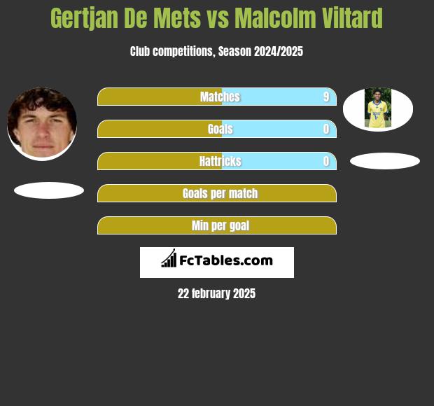 Gertjan De Mets vs Malcolm Viltard h2h player stats