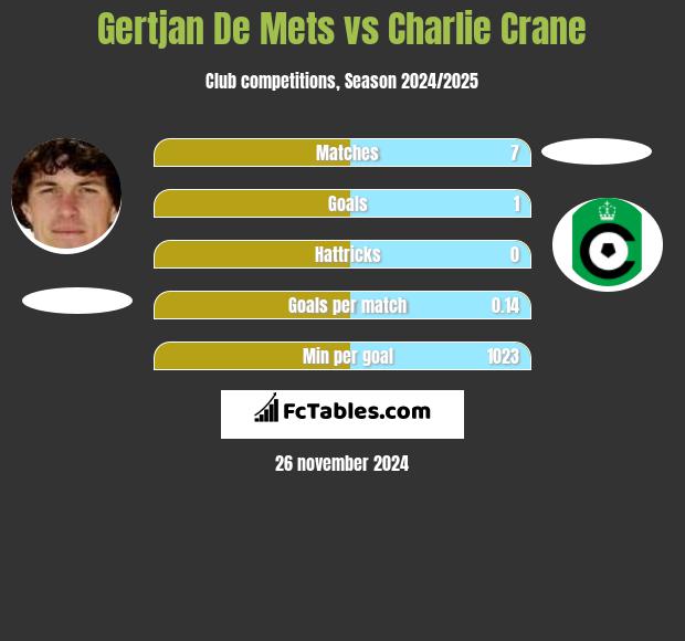 Gertjan De Mets vs Charlie Crane h2h player stats