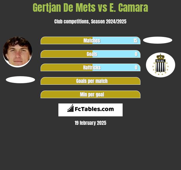 Gertjan De Mets vs E. Camara h2h player stats