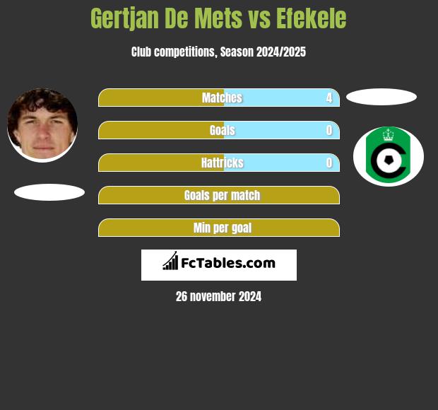 Gertjan De Mets vs Efekele h2h player stats