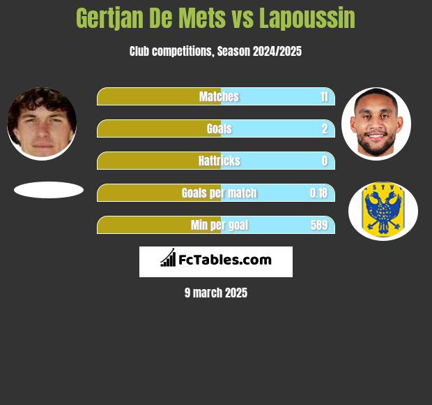 Gertjan De Mets vs Lapoussin h2h player stats