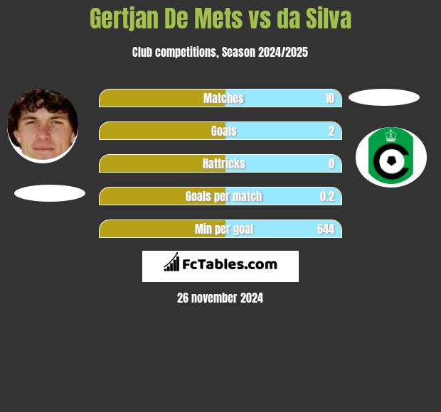 Gertjan De Mets vs da Silva h2h player stats