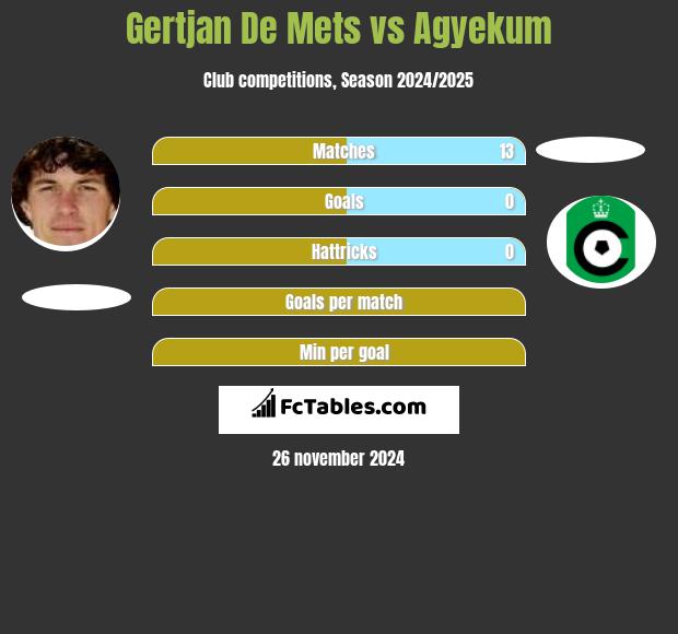 Gertjan De Mets vs Agyekum h2h player stats